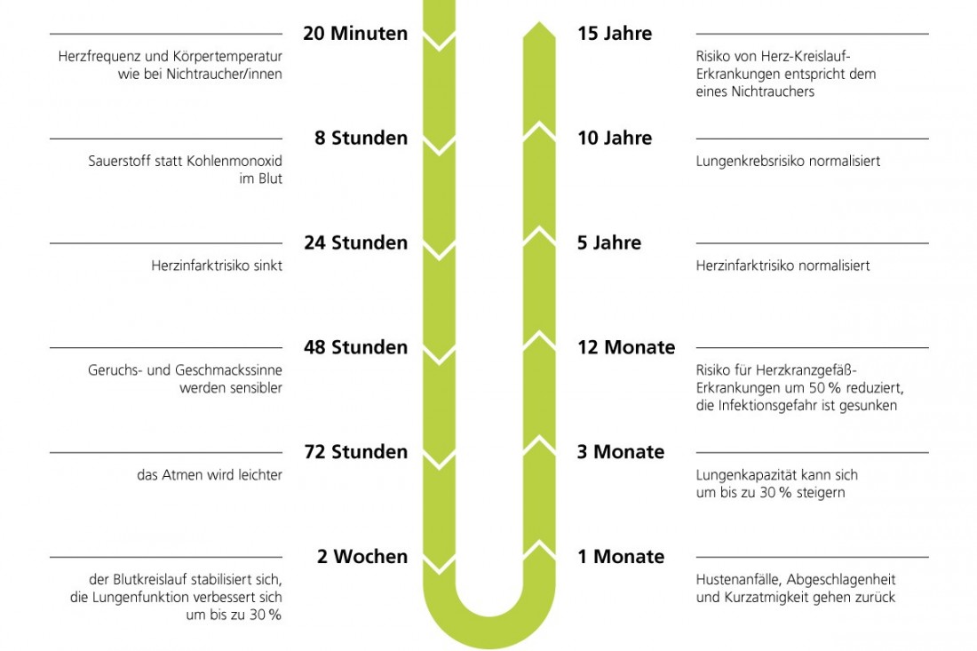 Wochen nichtraucher 8 Rauchen